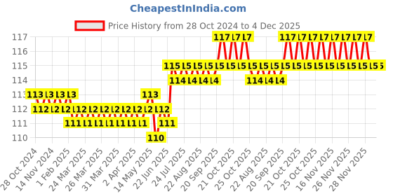 moglix.com Spac 100m Red Anti Spark PU Tube, AU064008 spac Price History Graph from 28 Oct 2024 to 4 Dec 2025