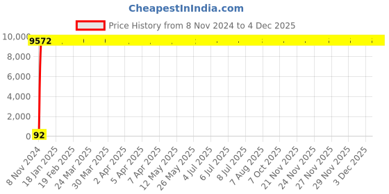 moglix.com Spac 100m Red Polyurethane Pipe, EU1280 spac Price History Graph from 8 Nov 2024 to 4 Dec 2025
