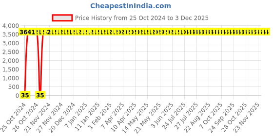 moglix.com Spac 100m Yellow Polyurethane Pipe, EU0860 spac Price History Graph from 25 Oct 2024 to 3 Dec 2025