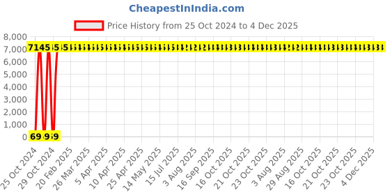 moglix.com Spac 100m Yellow Polyurethane Pipe, EU1065 spac Price History Graph from 25 Oct 2024 to 4 Dec 2025