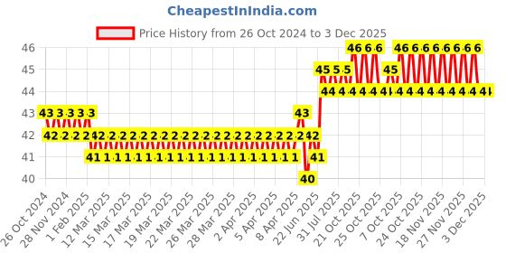 moglix.com Spac 100m Yellow Polyurethane Pipe, EU1080 spac Price History Graph from 26 Oct 2024 to 3 Dec 2025
