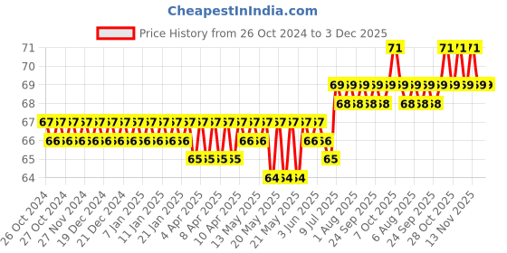 moglix.com Spac 100m Yellow Polyurethane Pipe, EU1290 spac Price History Graph from 26 Oct 2024 to 3 Dec 2025