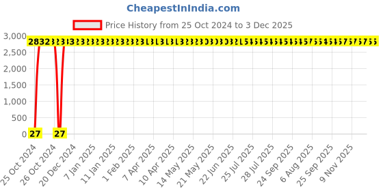 moglix.com Spac 100mmilky White Polyurethane Pipe, EU0640 spac Price History Graph from 25 Oct 2024 to 3 Dec 2025