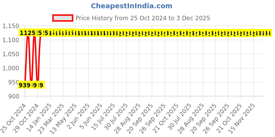 moglix.com Spac 10m Blue Polyurethane Pipe, EUC1065-10 spac Price History Graph from 25 Oct 2024 to 3 Dec 2025