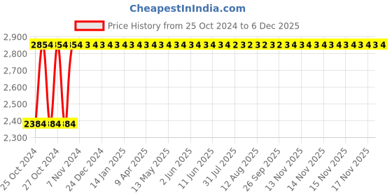 moglix.com Spac 10m Red Anti Spark PU Tube, AUC085010 spac Price History Graph from 25 Oct 2024 to 4 Dec 2025