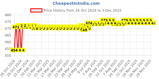moglix.com Spac 10m Yellow Polyurethane Pipe, EUC0640-10 spac Price History Graph from 26 Oct 2024 to 3 Dec 2025