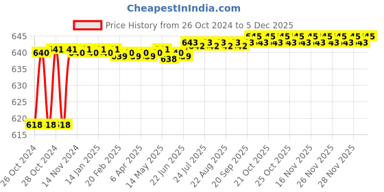 moglix.com Spac 10m Yellow Polyurethane Pipe, EUC0855-10 spac Price History Graph from 26 Oct 2024 to 3 Dec 2025