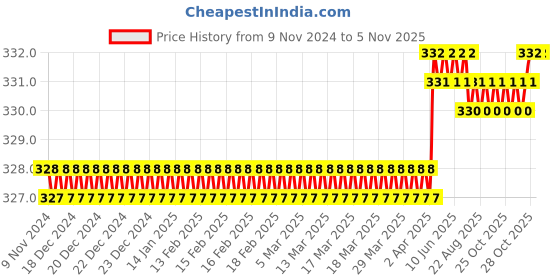 moglix.com Spac 10mm 1 Thread APKG Equal Multi TEE Connector spac Price History Graph from 9 Nov 2024 to 5 Nov 2025