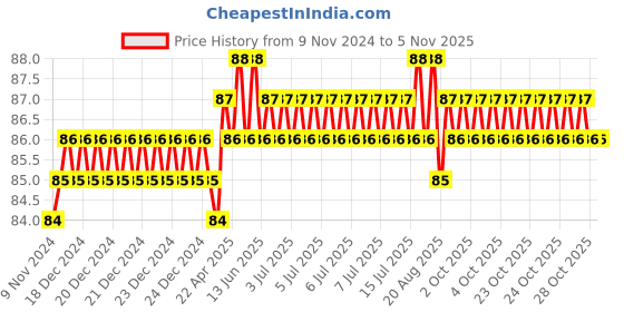 moglix.com Spac 10mm 1 Thread EPD Male Run TEE Connector spac Price History Graph from 9 Nov 2024 to 4 Nov 2025