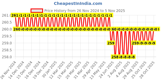 moglix.com Spac 10mm 1 Thread EPZ Equal Cross Connector spac Price History Graph from 26 Nov 2024 to 4 Nov 2025
