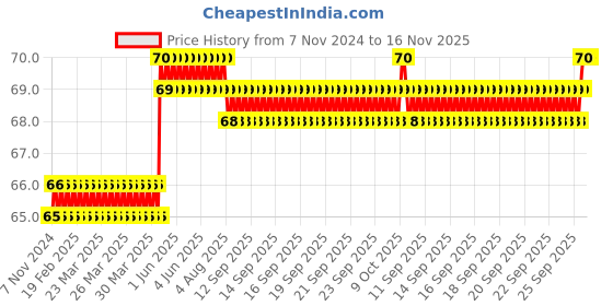 moglix.com Spac 10mm 2 Thread APCG Straight Connector spac Price History Graph from 7 Nov 2024 to 16 Nov 2025