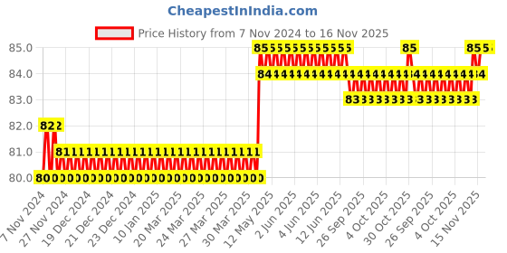 moglix.com Spac 10mm 2 Thread APLG Elbow Connector spac Price History Graph from 7 Nov 2024 to 16 Nov 2025