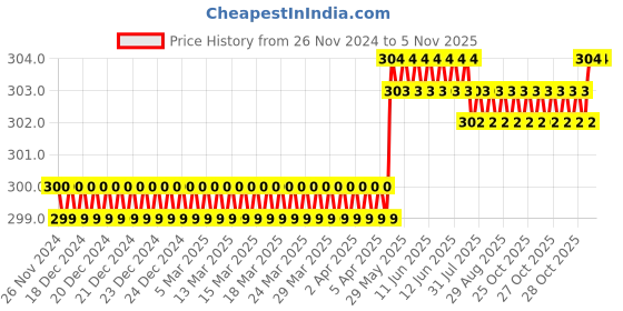 moglix.com Spac 10mm 2 Thread APZG Equal Cross Connector spac Price History Graph from 26 Nov 2024 to 4 Nov 2025
