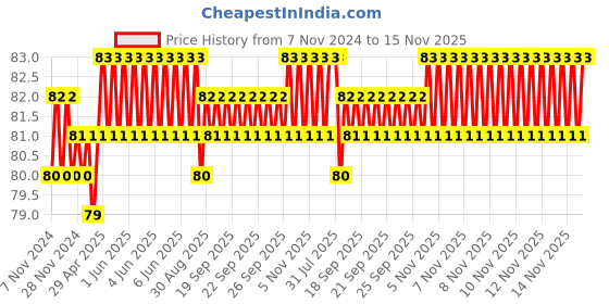 moglix.com Spac 10mm 2 Thread EPCF Female Connector spac Price History Graph from 7 Nov 2024 to 15 Nov 2025