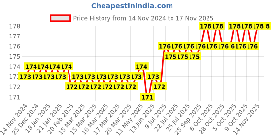 moglix.com Spac 10mm 2 Thread EPH Equal Banjow Elbow Connector spac Price History Graph from 14 Nov 2024 to 17 Nov 2025