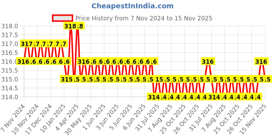 moglix.com Spac 10mm 2 Thread EPH2X Equal Elbow 2X Connector spac Price History Graph from 7 Nov 2024 to 15 Nov 2025