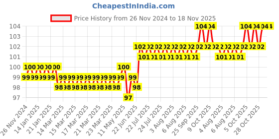 moglix.com Spac 10mm 2 Thread EPX Male Branch Y Connector spac Price History Graph from 26 Nov 2024 to 17 Nov 2025