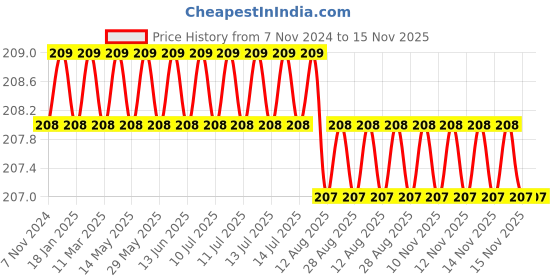 moglix.com Spac 10mm 2 Thread ESL Flow Control Valve spac Price History Graph from 7 Nov 2024 to 15 Nov 2025