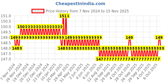 moglix.com Spac 10mm 3 Thread APLF Female Elbow Connector spac Price History Graph from 7 Nov 2024 to 15 Nov 2025
