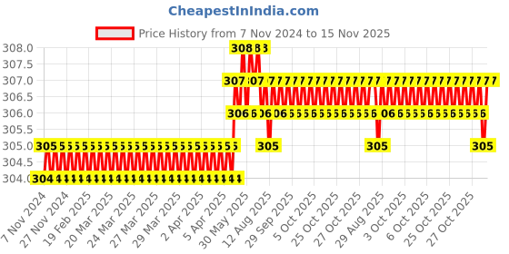 moglix.com Spac 10mm 3 Thread ASLG Flow Control Valve spac Price History Graph from 7 Nov 2024 to 15 Nov 2025