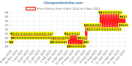 moglix.com Spac 10mm 3 Thread EPB Male Branch TEE Connector spac Price History Graph from 8 Nov 2024 to 5 Nov 2025