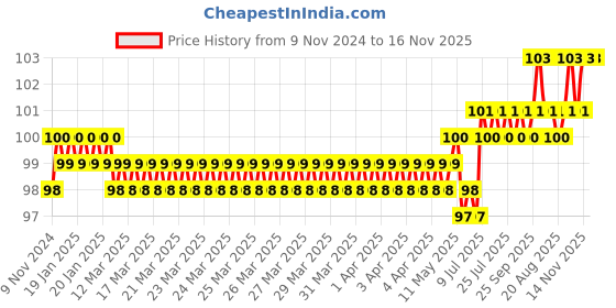 moglix.com Spac 10mm 3 Thread EPD Male Run TEE Connector spac Price History Graph from 9 Nov 2024 to 16 Nov 2025