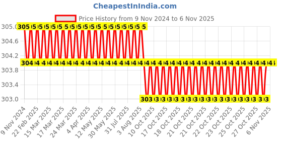 moglix.com Spac 10mm 3 Thread EPKB Equal Multi TEE Connector spac Price History Graph from 9 Nov 2024 to 5 Nov 2025
