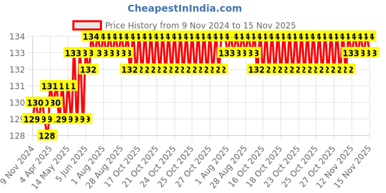 moglix.com Spac 10mm 3 Thread EPLF Female Elbow Connector spac Price History Graph from 9 Nov 2024 to 15 Nov 2025