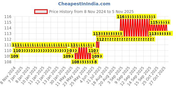 moglix.com Spac 10mm 3 Thread EPX Male Branch Y Connector spac Price History Graph from 8 Nov 2024 to 5 Nov 2025