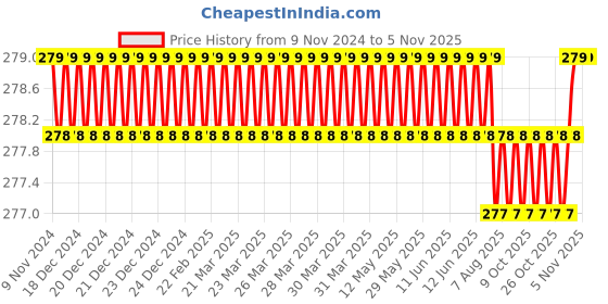 moglix.com Spac 10mm 3 Thread EPZ Equal Cross Connector spac Price History Graph from 9 Nov 2024 to 4 Nov 2025