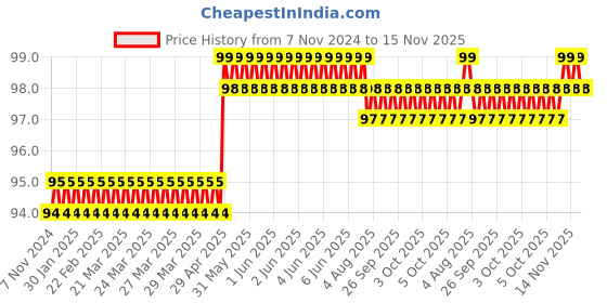 moglix.com Spac 10mm 4 Thread APCG Straight Connector spac Price History Graph from 7 Nov 2024 to 15 Nov 2025