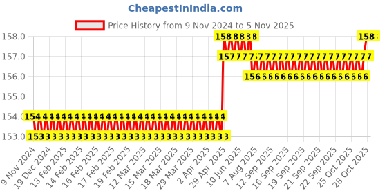 moglix.com Spac 10mm 4 Thread APDG Male Run TEE Connector spac Price History Graph from 9 Nov 2024 to 5 Nov 2025
