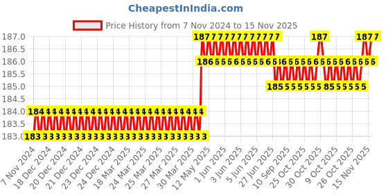 moglix.com Spac 10mm 4 Thread APLF Female Elbow Connector spac Price History Graph from 7 Nov 2024 to 15 Nov 2025
