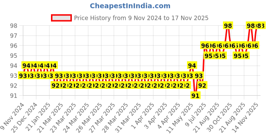 moglix.com Spac 10mm 4 Thread EPC Male Connector spac Price History Graph from 9 Nov 2024 to 16 Nov 2025