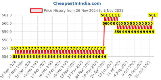 moglix.com Spac 10mm 4 Thread EPH3X Equal Elbow 3X Connector spac Price History Graph from 26 Nov 2024 to 4 Nov 2025