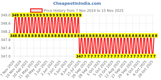 moglix.com Spac 10mm 4 Thread EPKB Equal Multi TEE Connector spac Price History Graph from 7 Nov 2024 to 15 Nov 2025