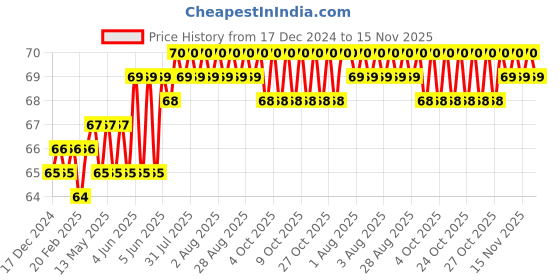 moglix.com Spac 10mm 6 Thread EPEG Unequal TEE Connector spac Price History Graph from 17 Dec 2024 to 15 Nov 2025