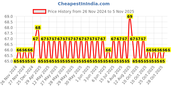 moglix.com Spac 10mm 6 Thread EPEW Unequal TEE Connector spac Price History Graph from 26 Nov 2024 to 5 Nov 2025