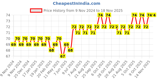 moglix.com Spac 10mm 8 Thread EPEW Unequal TEE Connector spac Price History Graph from 9 Nov 2024 to 18 Nov 2025