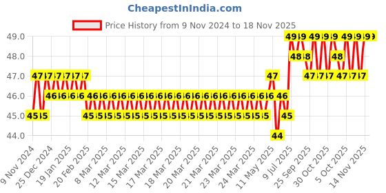 moglix.com Spac 10mm 8 Thread EPG Unequal Tube to Tube Connector spac Price History Graph from 9 Nov 2024 to 17 Nov 2025