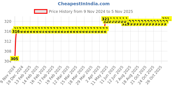 moglix.com Spac 10mm APK Equal Multi TEE Connector spac Price History Graph from 9 Nov 2024 to 4 Nov 2025