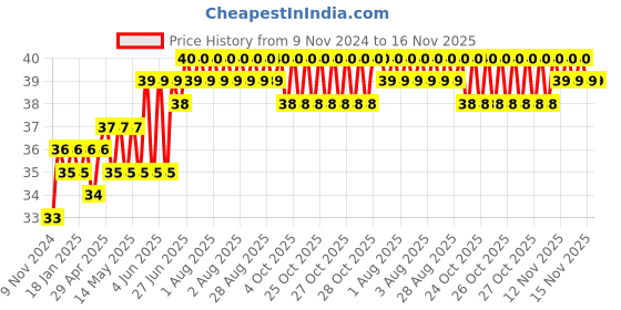 moglix.com Spac 10mm APP Blanking Plug spac Price History Graph from 9 Nov 2024 to 15 Nov 2025