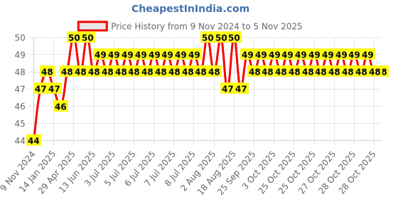 moglix.com Spac 10mm APU Equal Tube to Tube Connector spac Price History Graph from 9 Nov 2024 to 5 Nov 2025