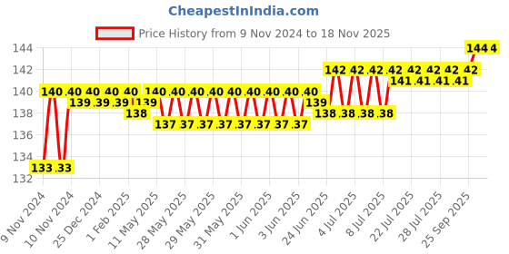 moglix.com Spac 10mm APZA Equal Cross Connector spac Price History Graph from 9 Nov 2024 to 17 Nov 2025