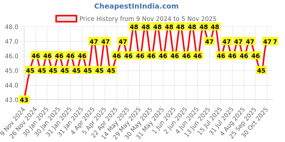 moglix.com Spac 10mm EPUB Dead Plug spac Price History Graph from 9 Nov 2024 to 5 Nov 2025