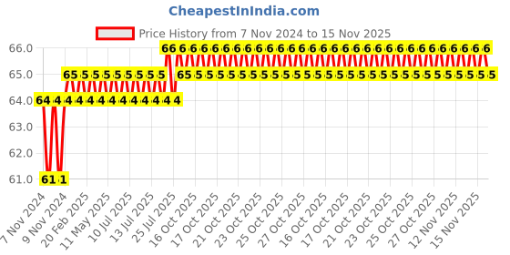 moglix.com Spac 10mm EPY Equal Y Connector spac Price History Graph from 7 Nov 2024 to 15 Nov 2025