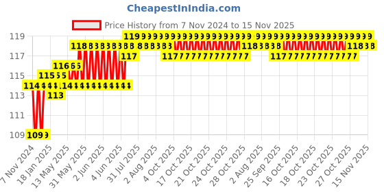 moglix.com Spac 1/2 inch Mini Metal Silencer Connection, BSLM-4 spac Price History Graph from 7 Nov 2024 to 15 Nov 2025