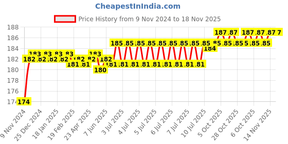 moglix.com Spac 1/2 inch Plastic Silencer Connection, PSU-4 spac Price History Graph from 9 Nov 2024 to 18 Nov 2025