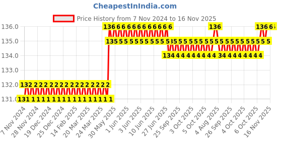 moglix.com Spac 12mm 1 Thread APBG TEE Connector spac Price History Graph from 7 Nov 2024 to 15 Nov 2025
