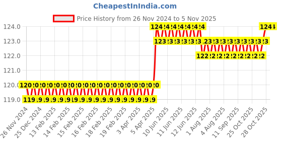moglix.com Spac 12mm 1 Thread APCF Female Connector spac Price History Graph from 26 Nov 2024 to 3 Nov 2025